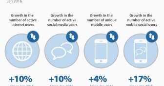 ABD ve Dünya çapında 2017 yılı internet trendleri, istatistikler & veriler