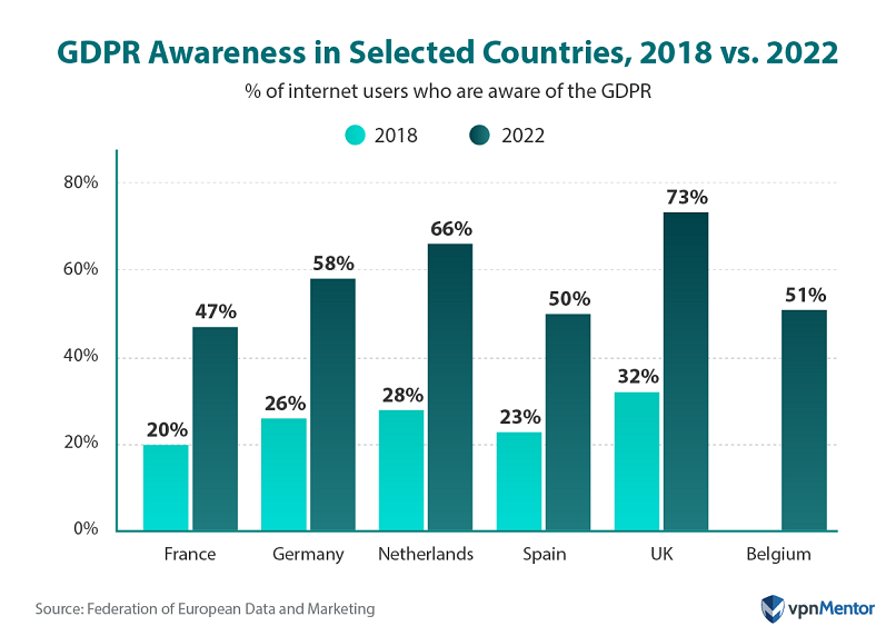 GDPR awareness in selected countries, 2018 vs. 2022