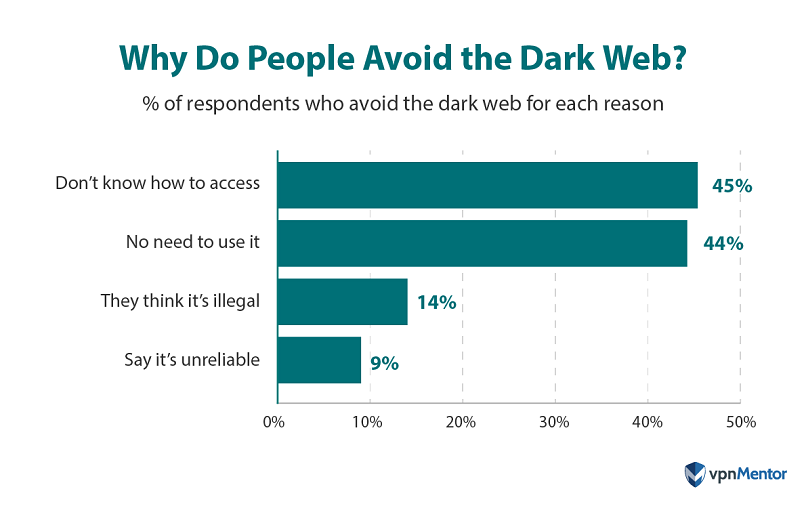 People's reasons for avoiding the dark web