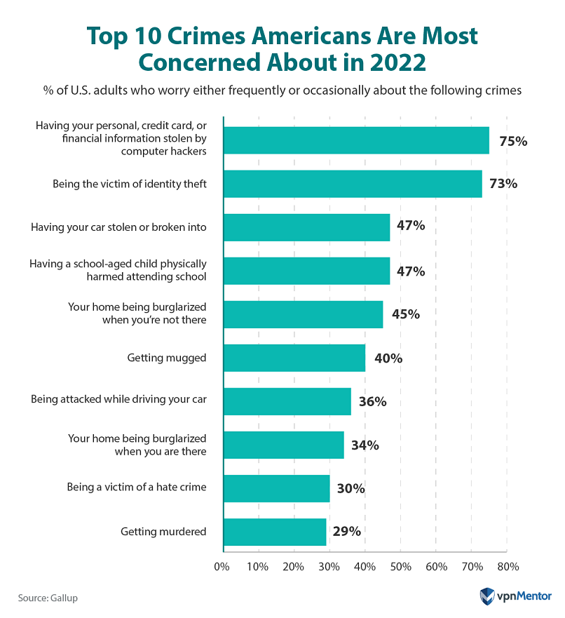 Top 10 cybercrimes americans are most concerned about