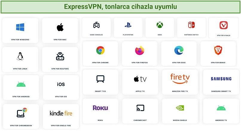ExpressVPN web sitesinde listelenmiş uyumlu cihazların ekran görüntüsü