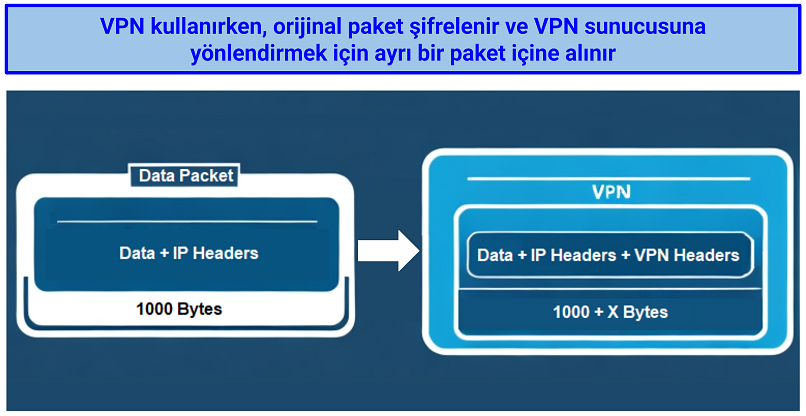 An infographic of a data packet encryption