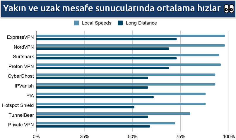 Her bir VPN'in yerel ve uzun mesafe sunucularının hızlarını gösteren ekran görüntüsü