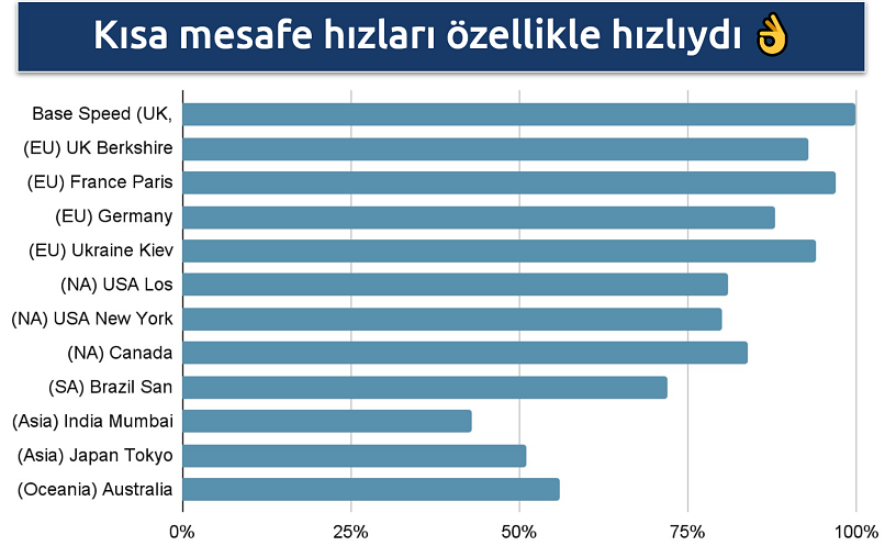 CyberGhost’un küresel ağının hızlarını gösteren ekran görüntüsü