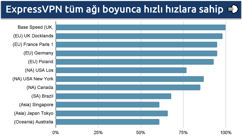 ExpressVPN'in global ağının hızlarını gösteren ekran görüntüsü