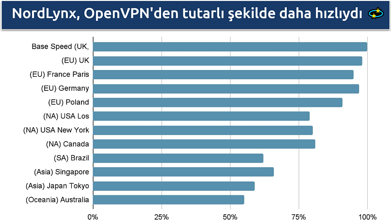 NordVPN'in global ağının hızlarını gösteren ekran görüntüsü