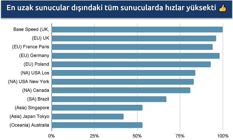 Proton VPN'in global ağının hızlarını gösteren ekran görüntüsü