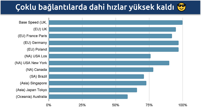 Surfshark'ın küresel ağının hızlarını gösteren ekran görüntüsü