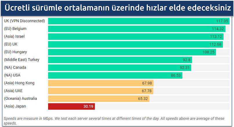 Opera VPN Pro'nun uluslararası sunucularındaki hızları gösteren bir hız grafik ekran görüntüsü