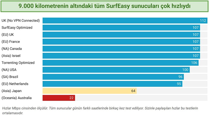 Screenshot of a speed chart showing speeds on various SurfEasy servers